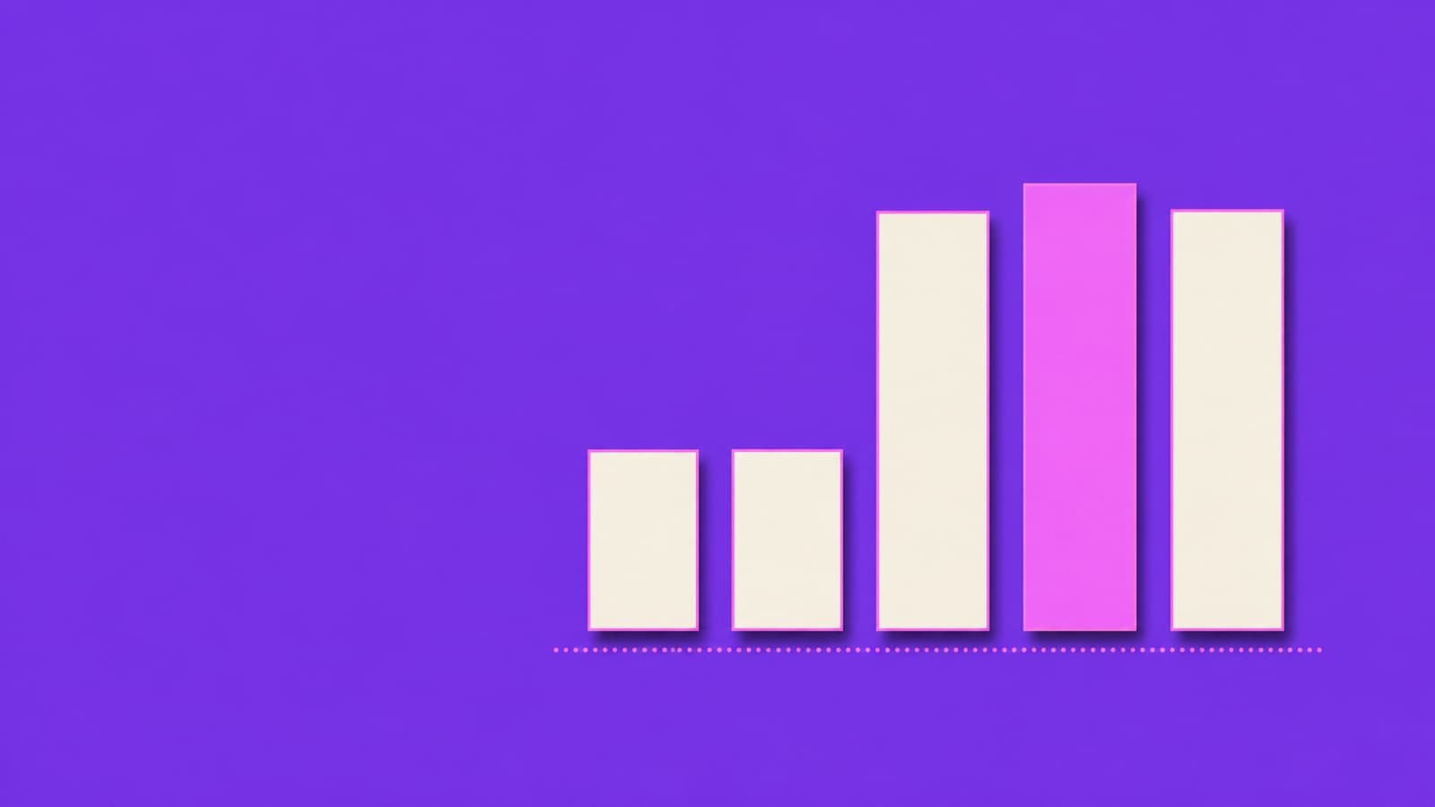 Flat editorial bar chart on a solid purple background: two short cream bars on the left and three tall cream bars on the right, with the second-tallest bar filled in magenta.