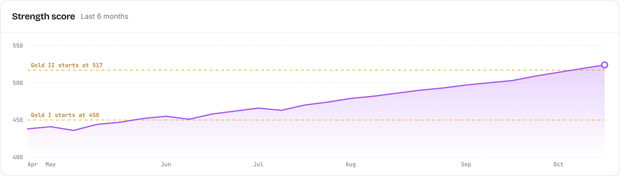 A client’s Strength score over 6 months