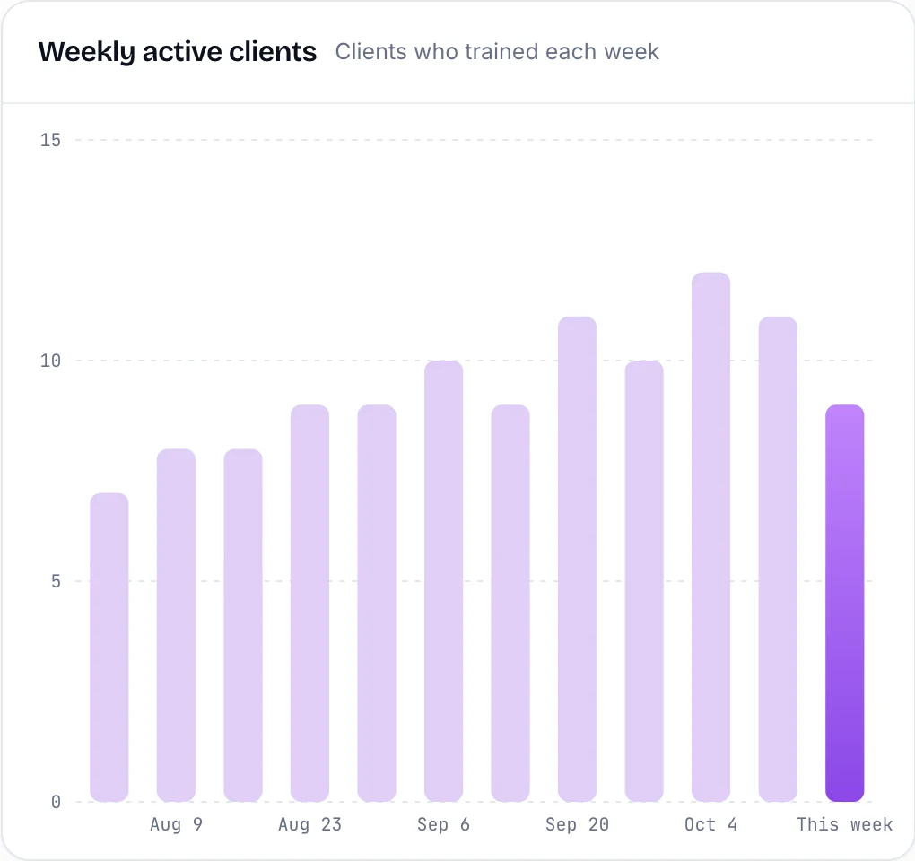 A chart of clients who trained each week